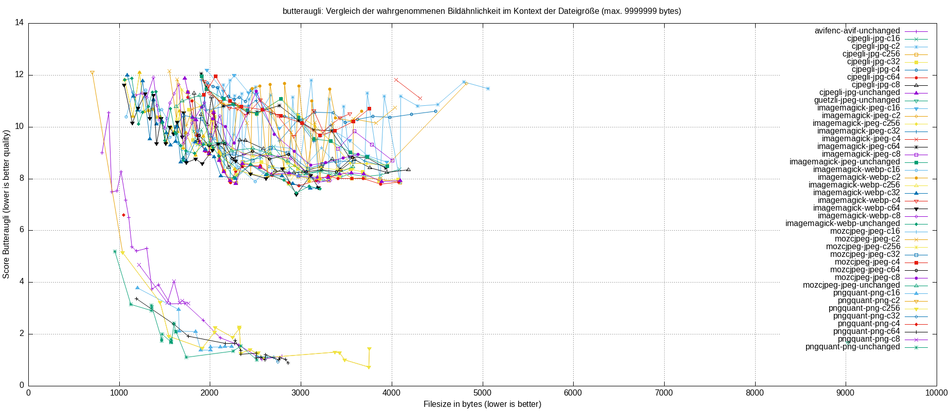 gnuplot-stats-all