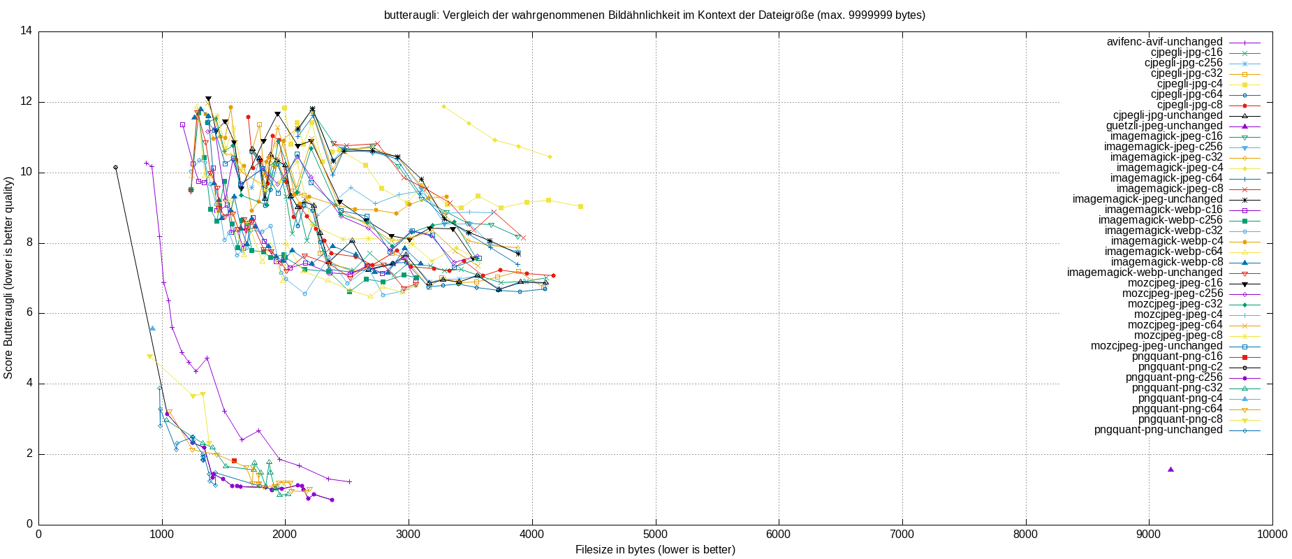 gnuplot-stats-all