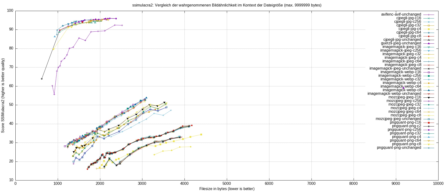 gnuplot-stats-all-ssimulacra2