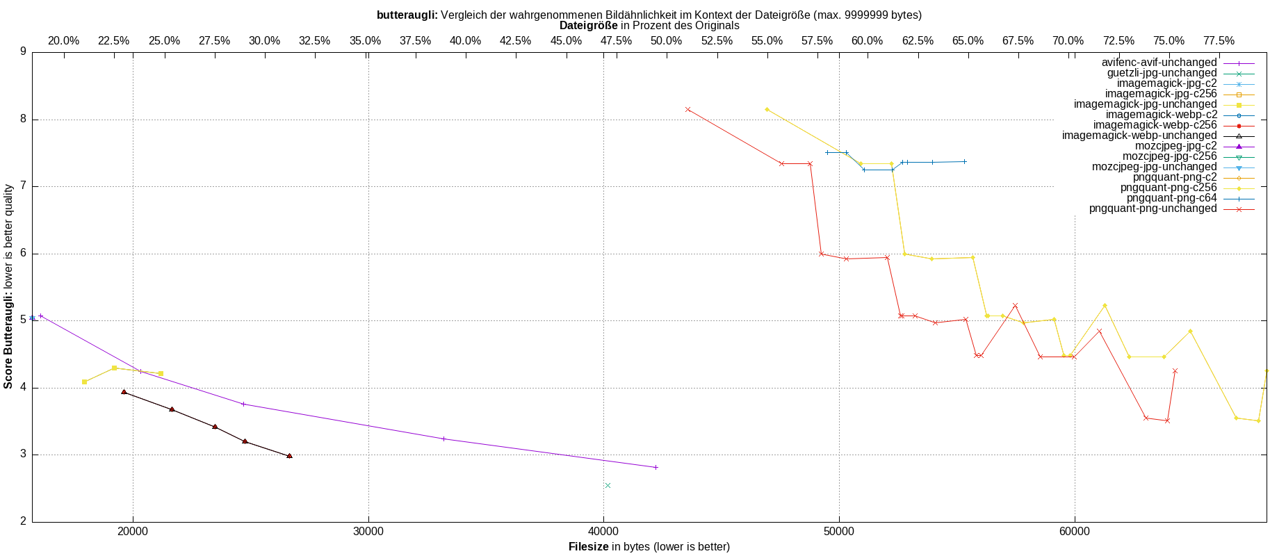 gnuplot-stats-all