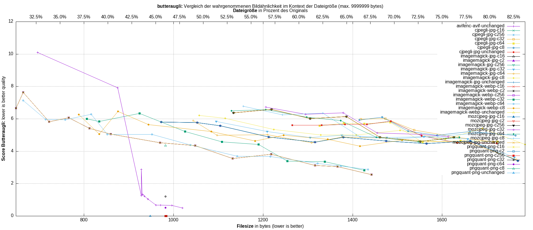 gnuplot-stats-all