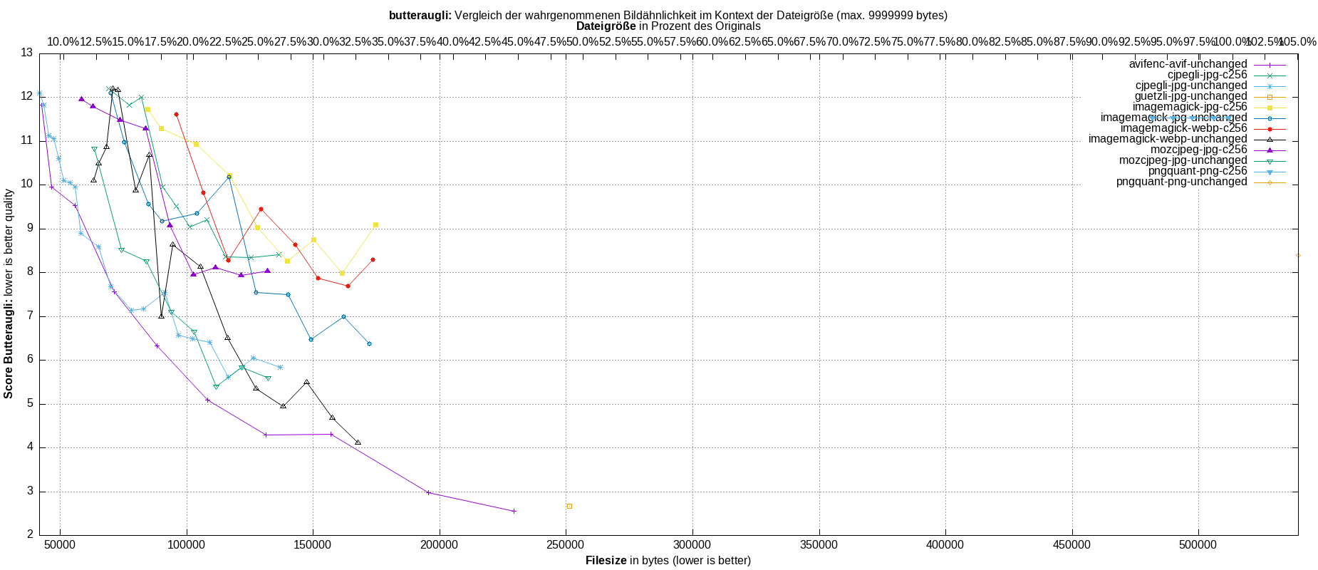 gnuplot-stats-all