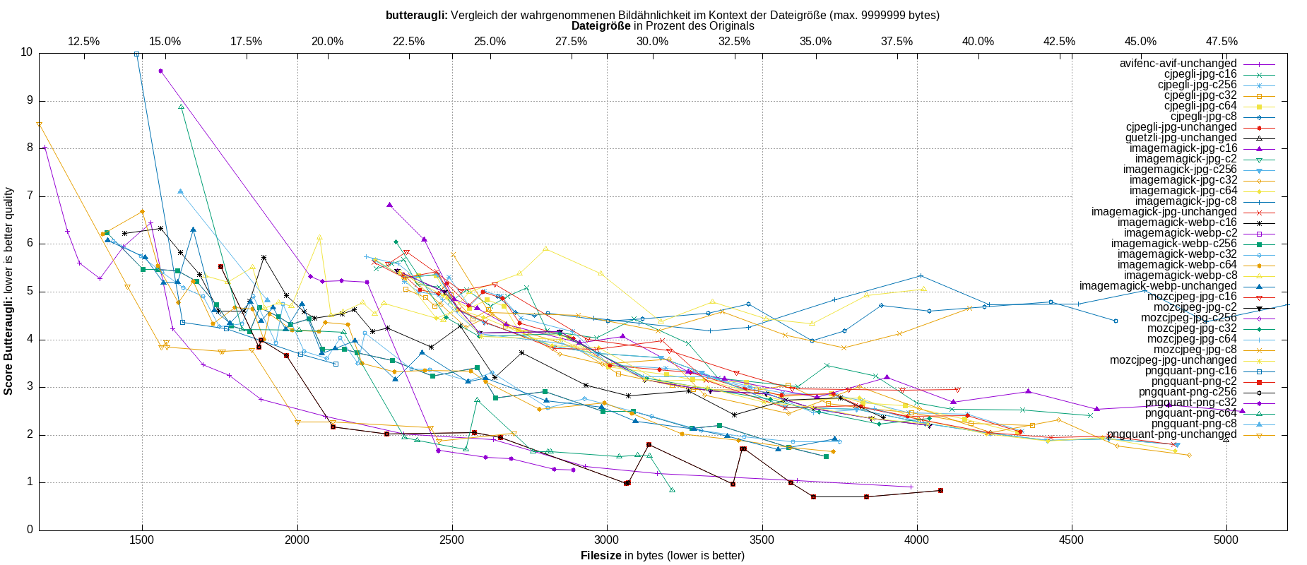 gnuplot-stats-all