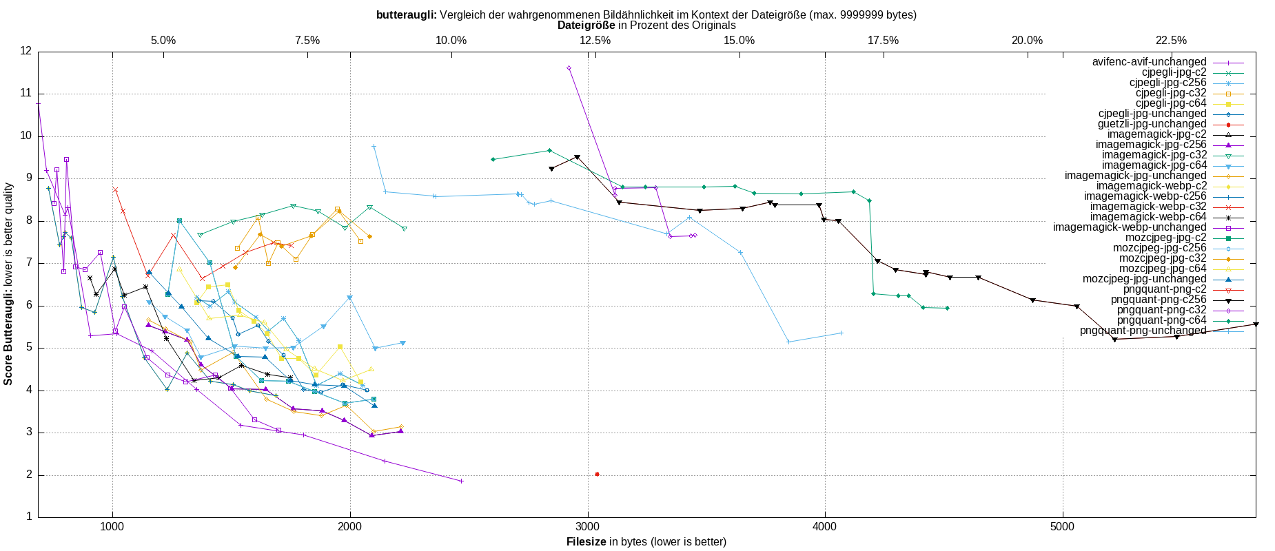 gnuplot-stats-all