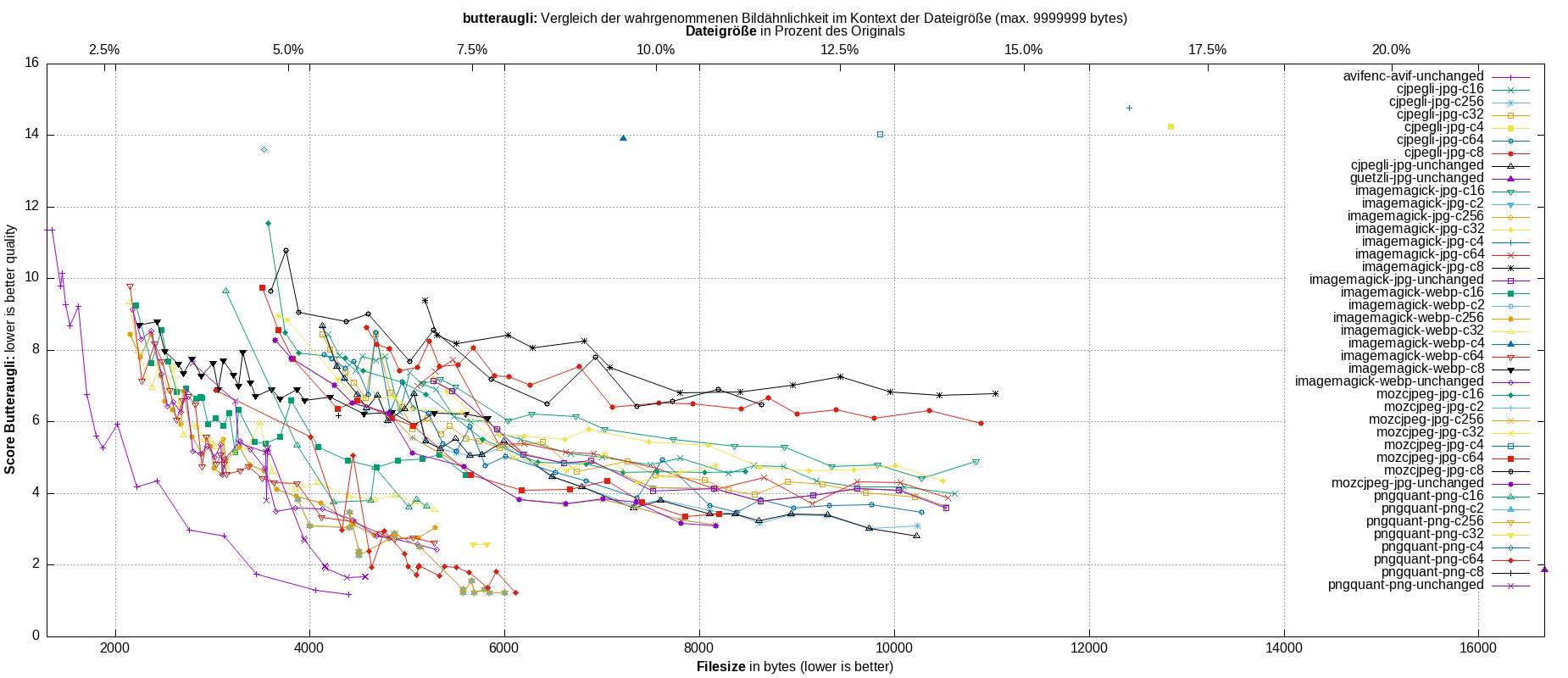 gnuplot-stats-all