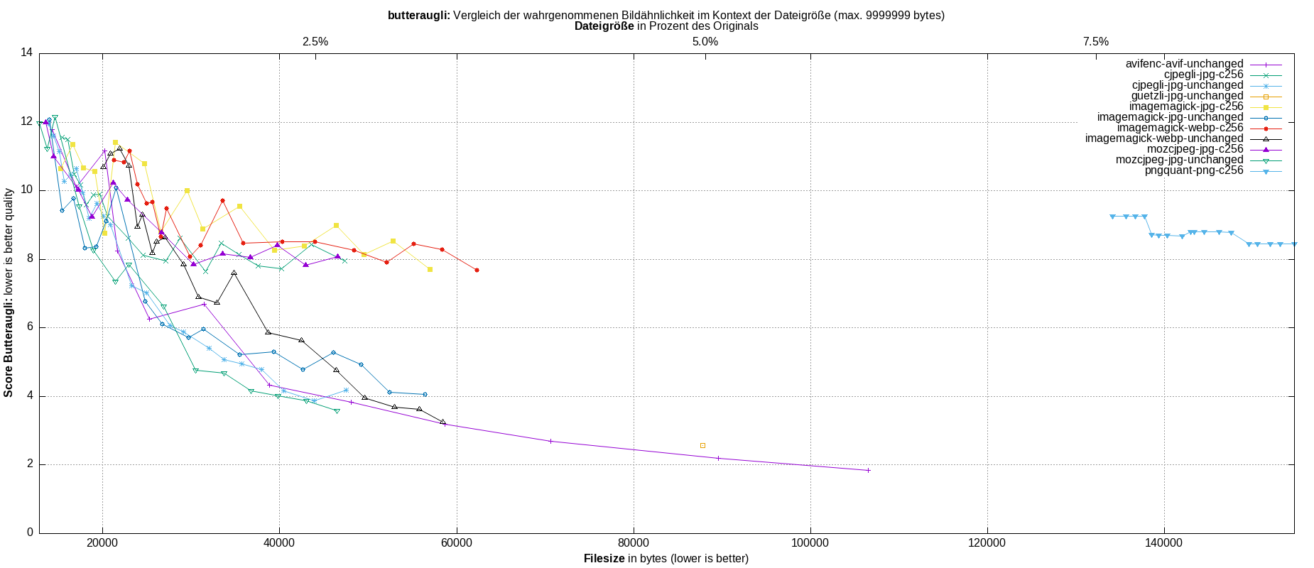 gnuplot-stats-all