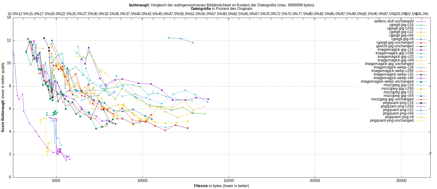 gnuplot-stats-all
