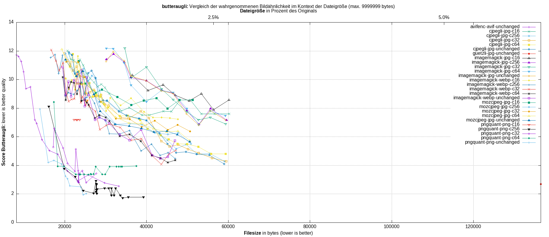 gnuplot-stats-all