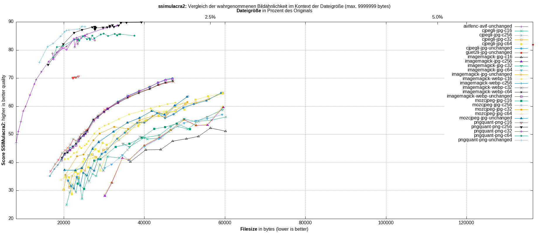 gnuplot-stats-all-ssimulacra2