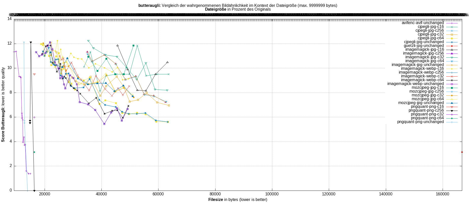 gnuplot-stats-all