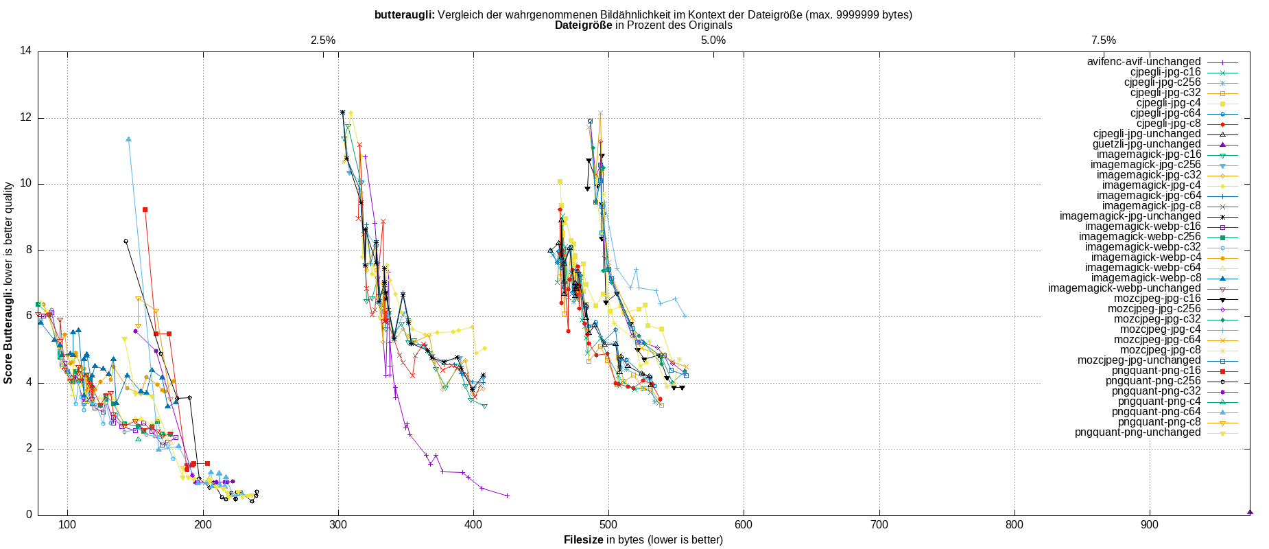 gnuplot-stats-all