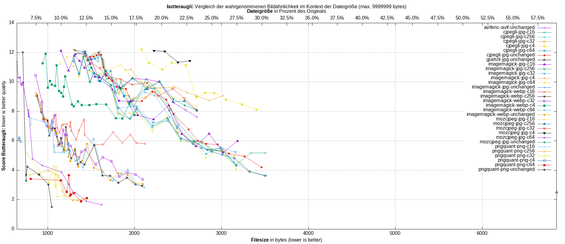 gnuplot-stats-all