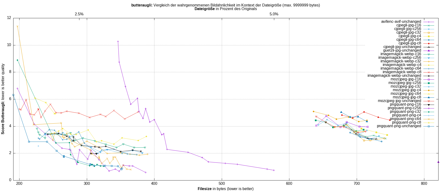 gnuplot-stats-all