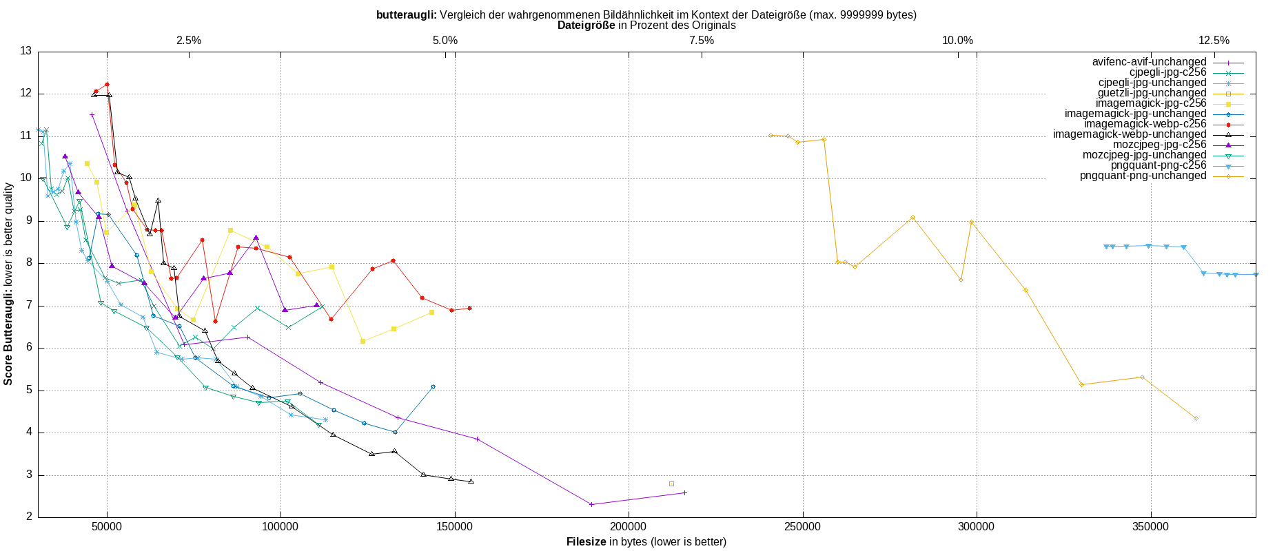 gnuplot-stats-all
