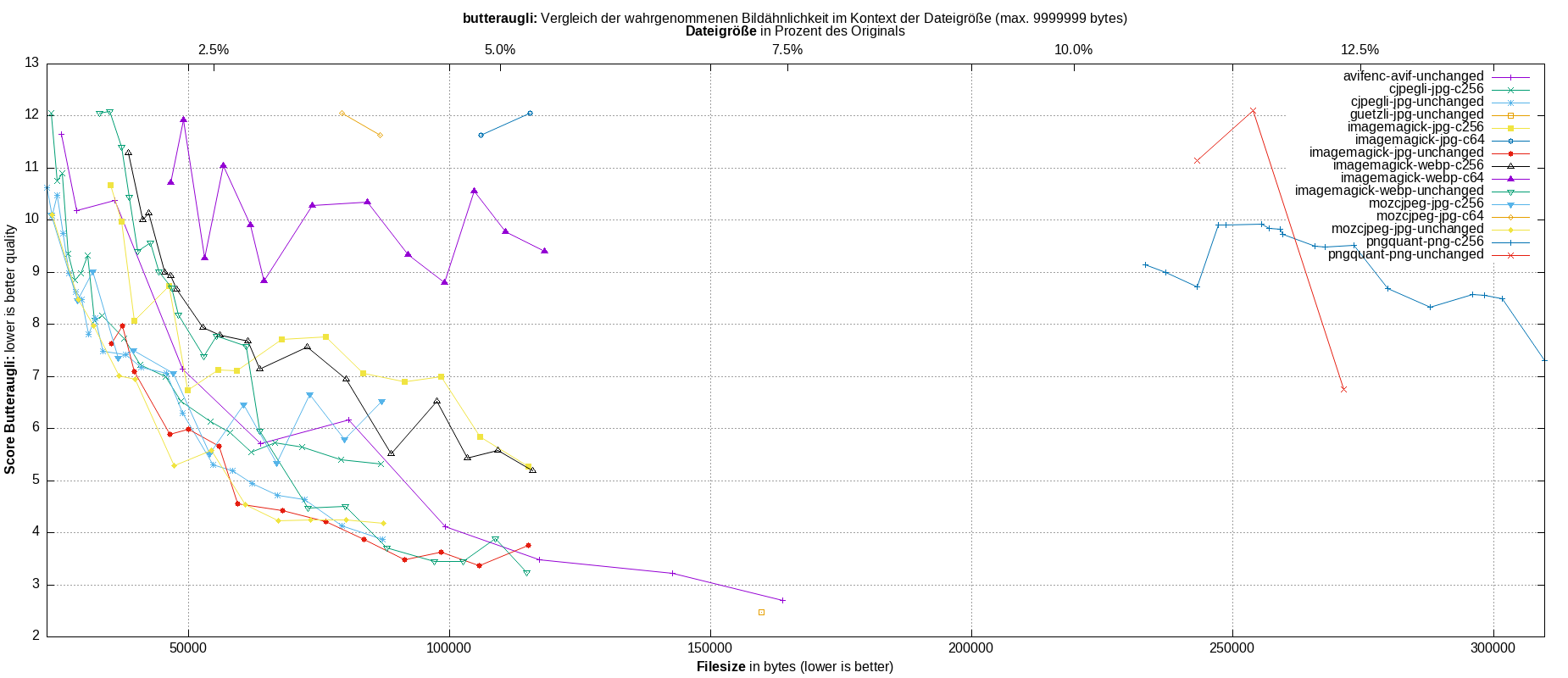 gnuplot-stats-all