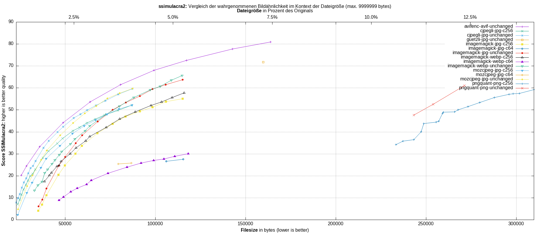 gnuplot-stats-all-ssimulacra2
