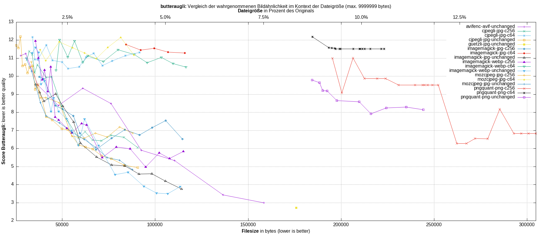 gnuplot-stats-all