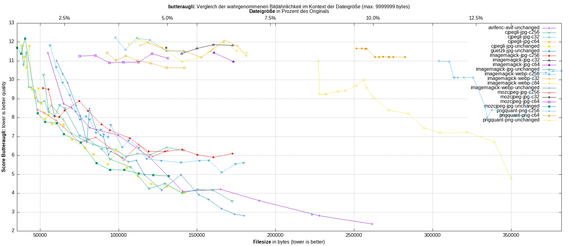 gnuplot-stats-all
