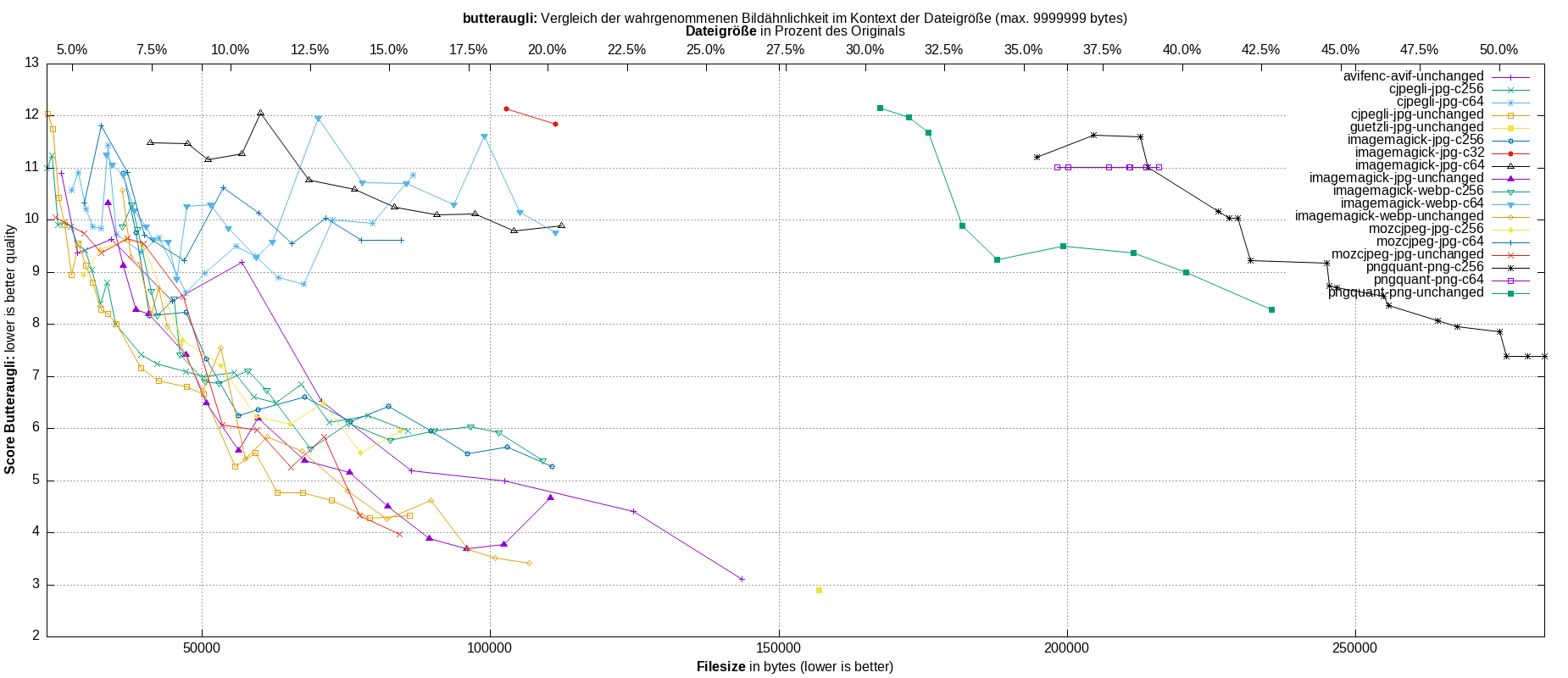 gnuplot-stats-all
