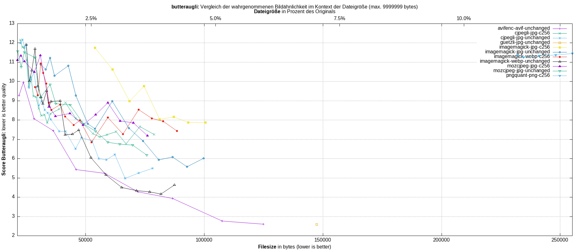 gnuplot-stats-all