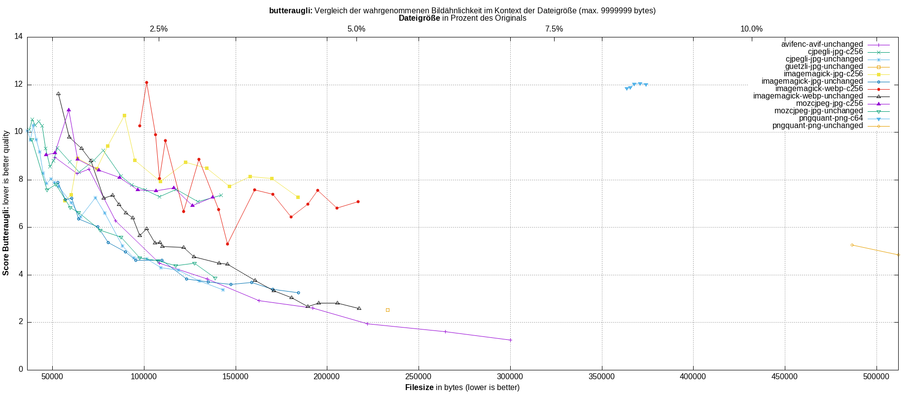 gnuplot-stats-all