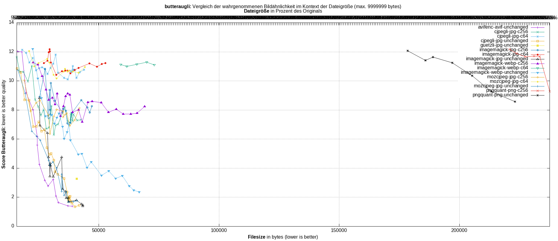 gnuplot-stats-all