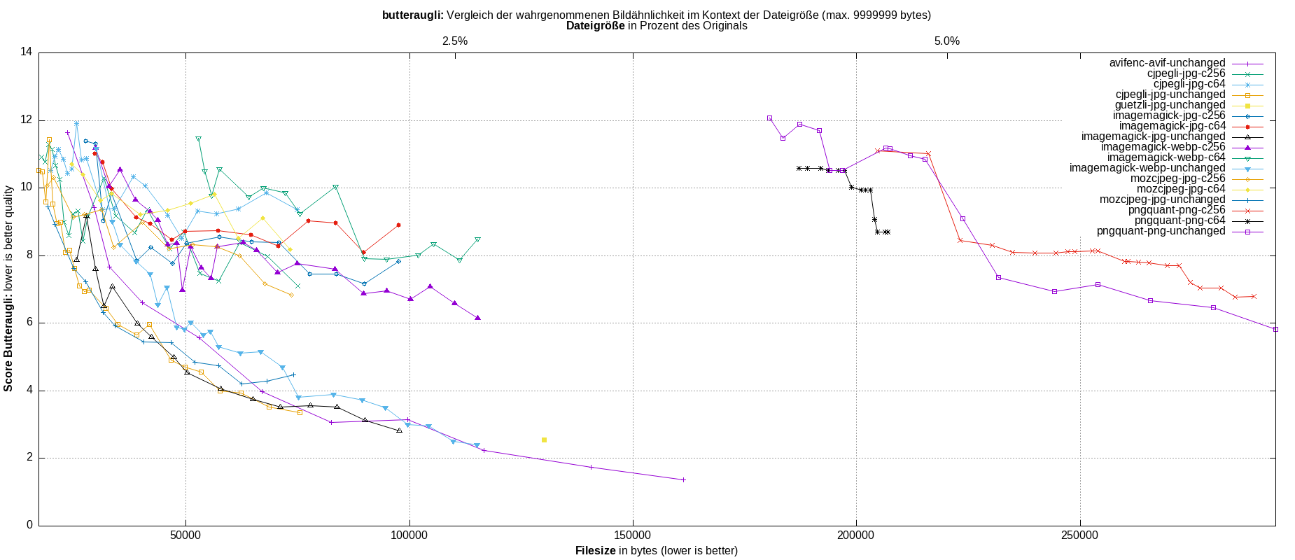 gnuplot-stats-all