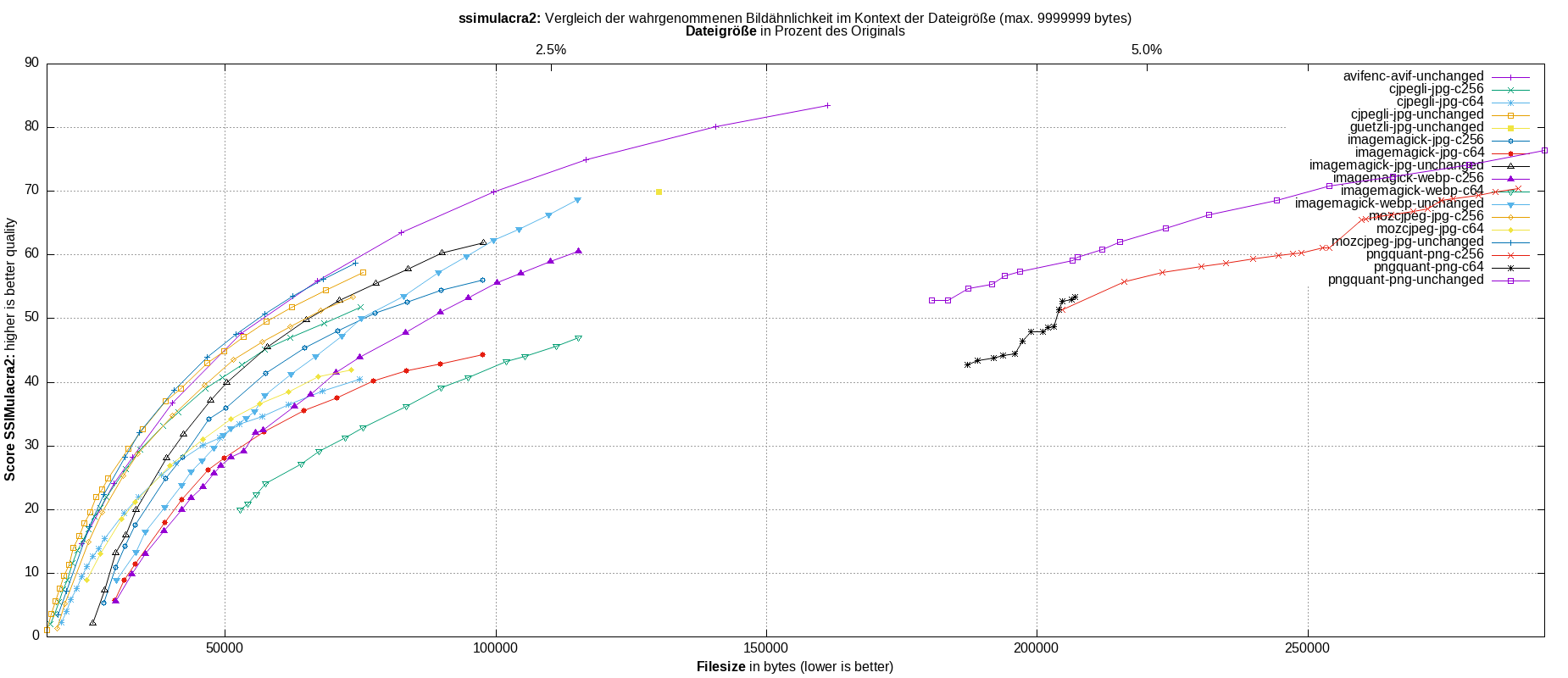 gnuplot-stats-all-ssimulacra2