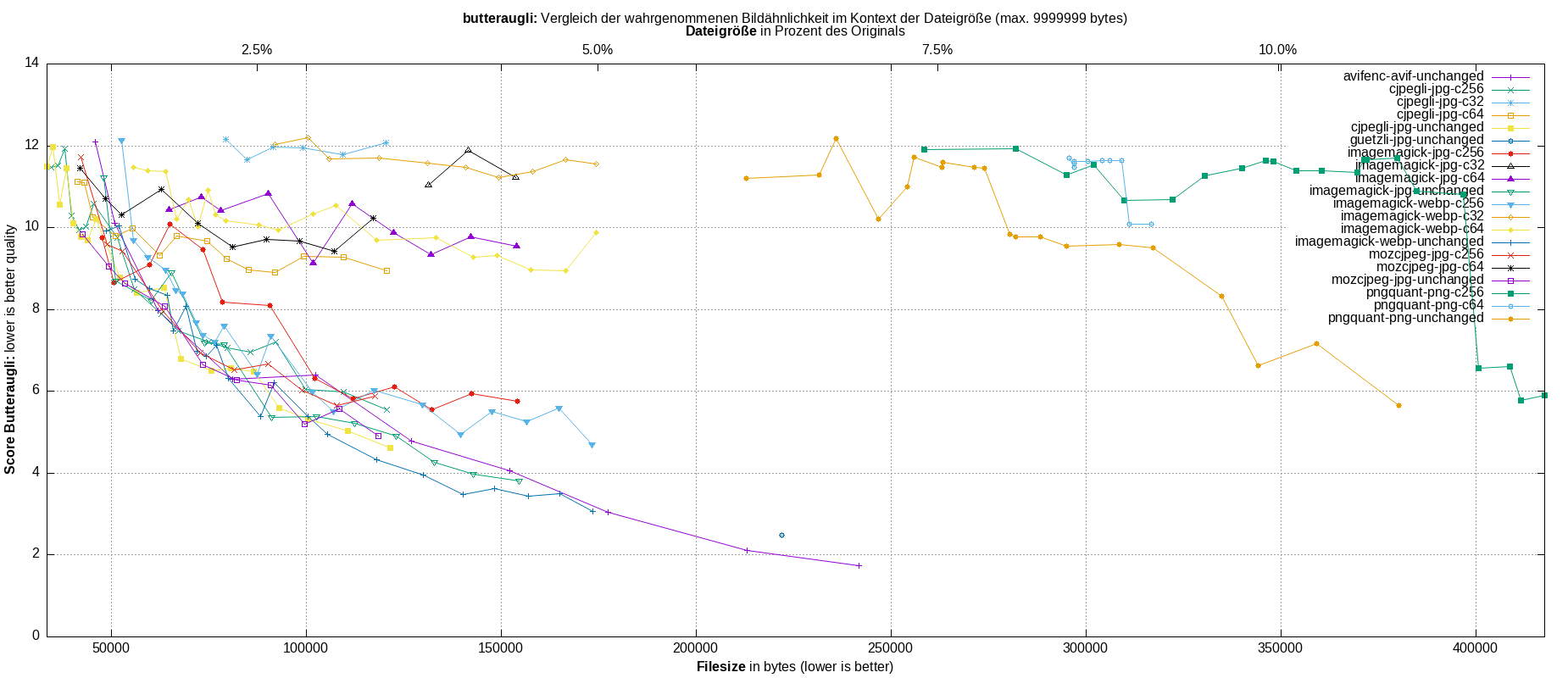 gnuplot-stats-all