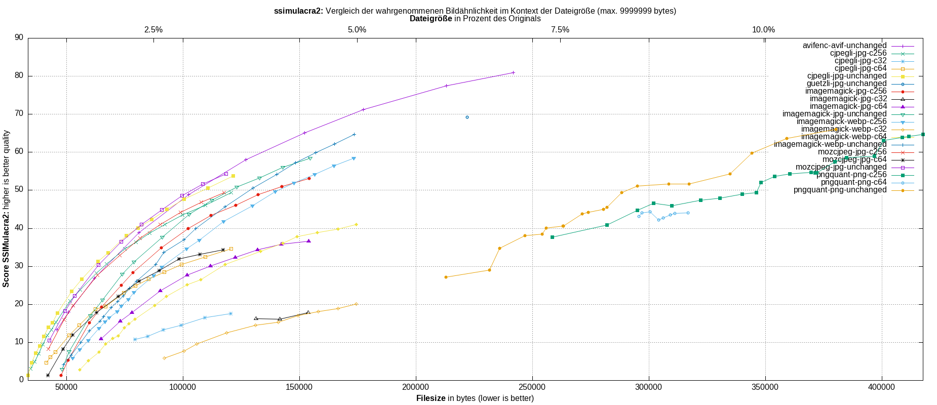 gnuplot-stats-all-ssimulacra2