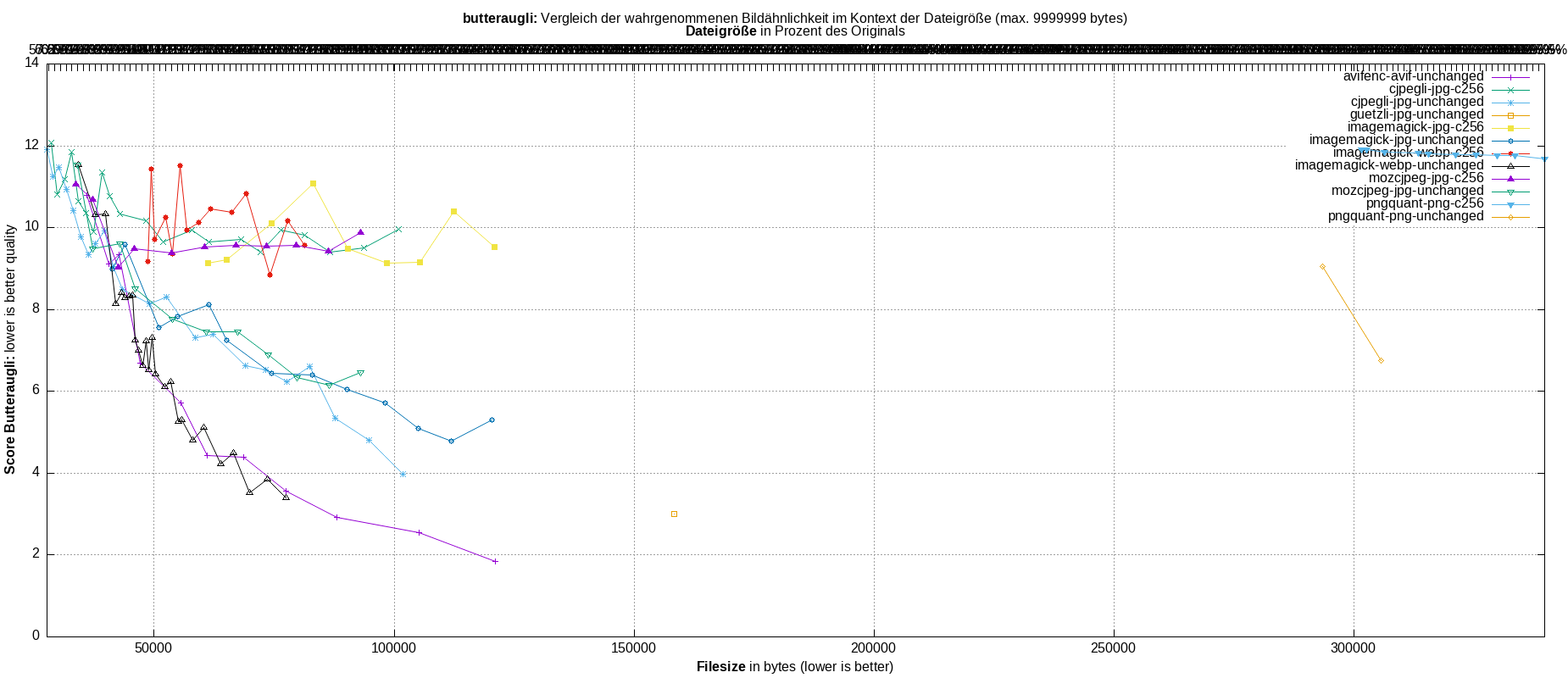 gnuplot-stats-all