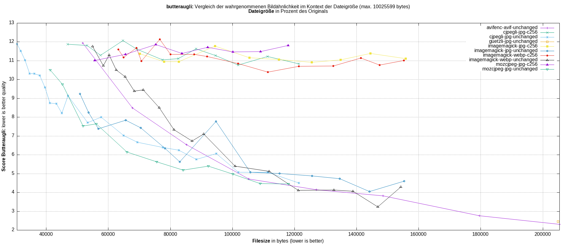 gnuplot-stats-all