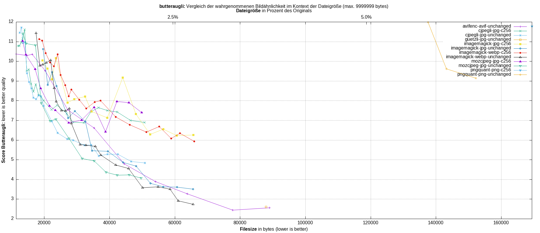 gnuplot-stats-all