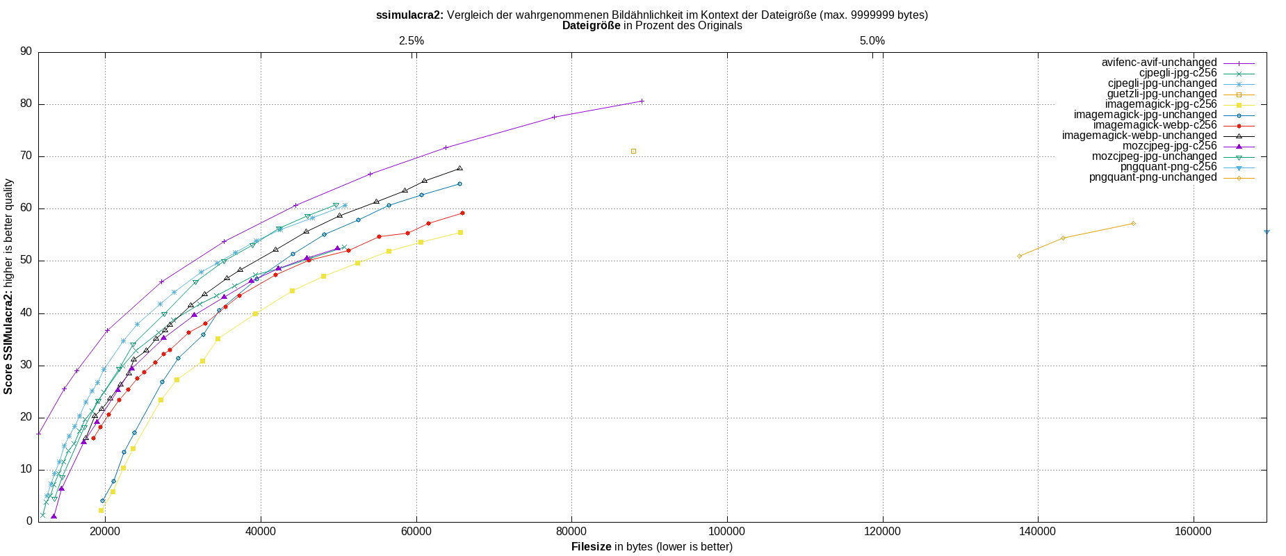 gnuplot-stats-all-ssimulacra2