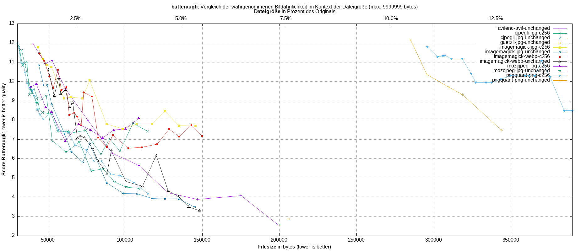 gnuplot-stats-all