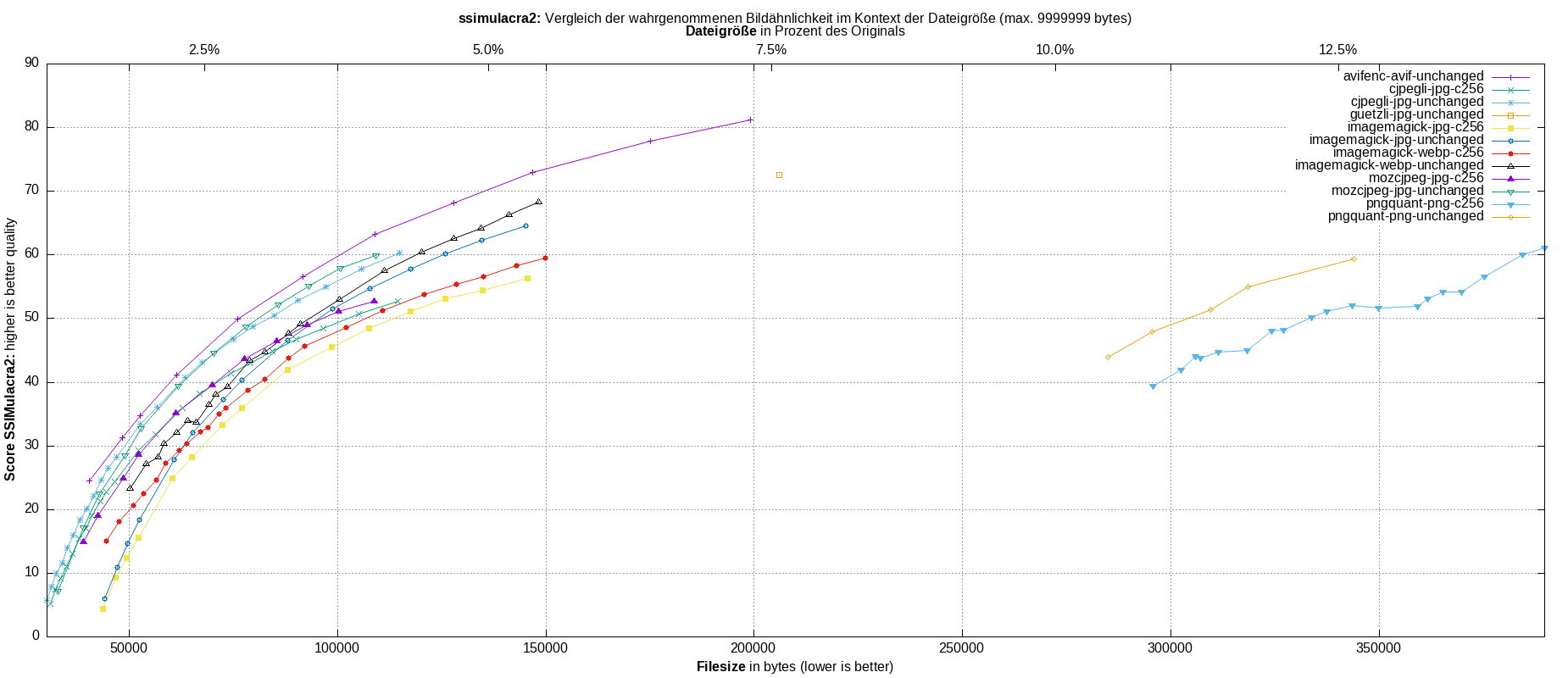 gnuplot-stats-all-ssimulacra2