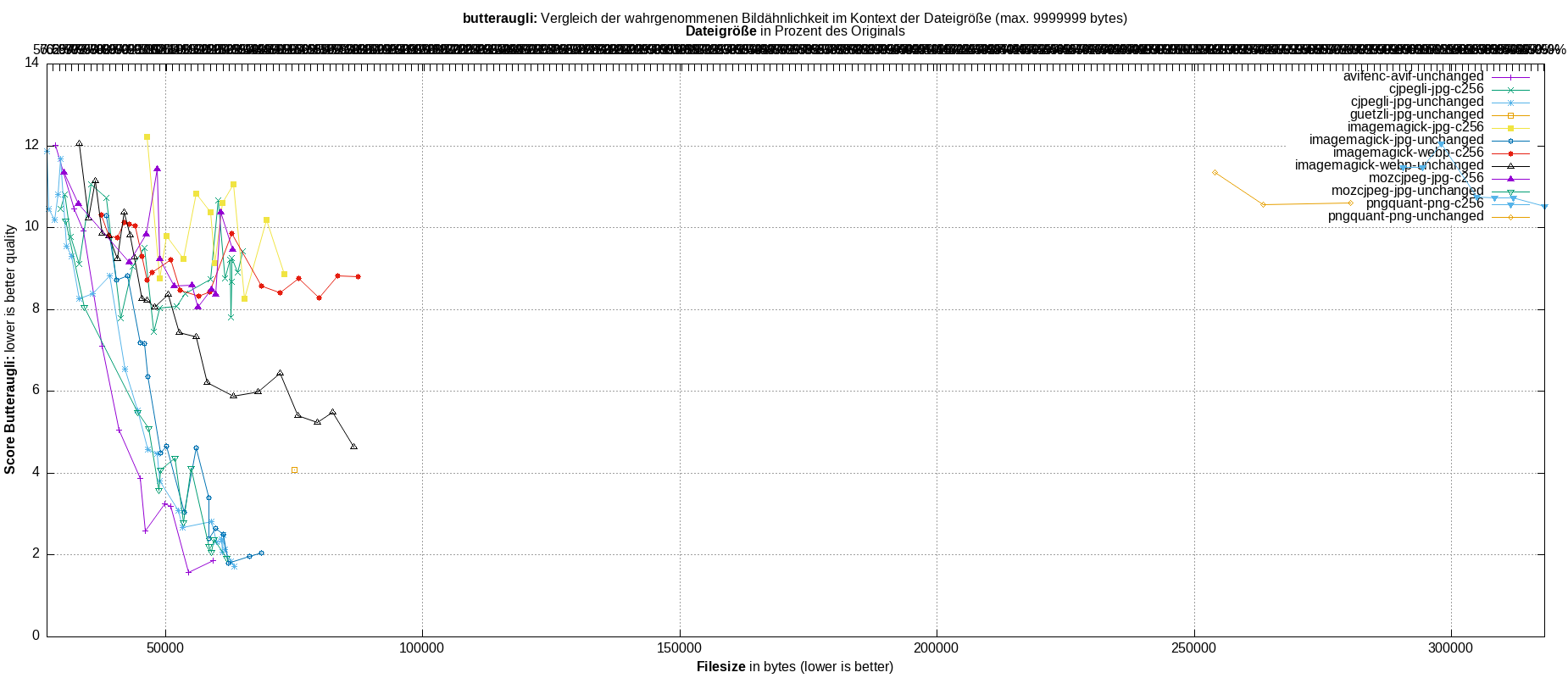 gnuplot-stats-all
