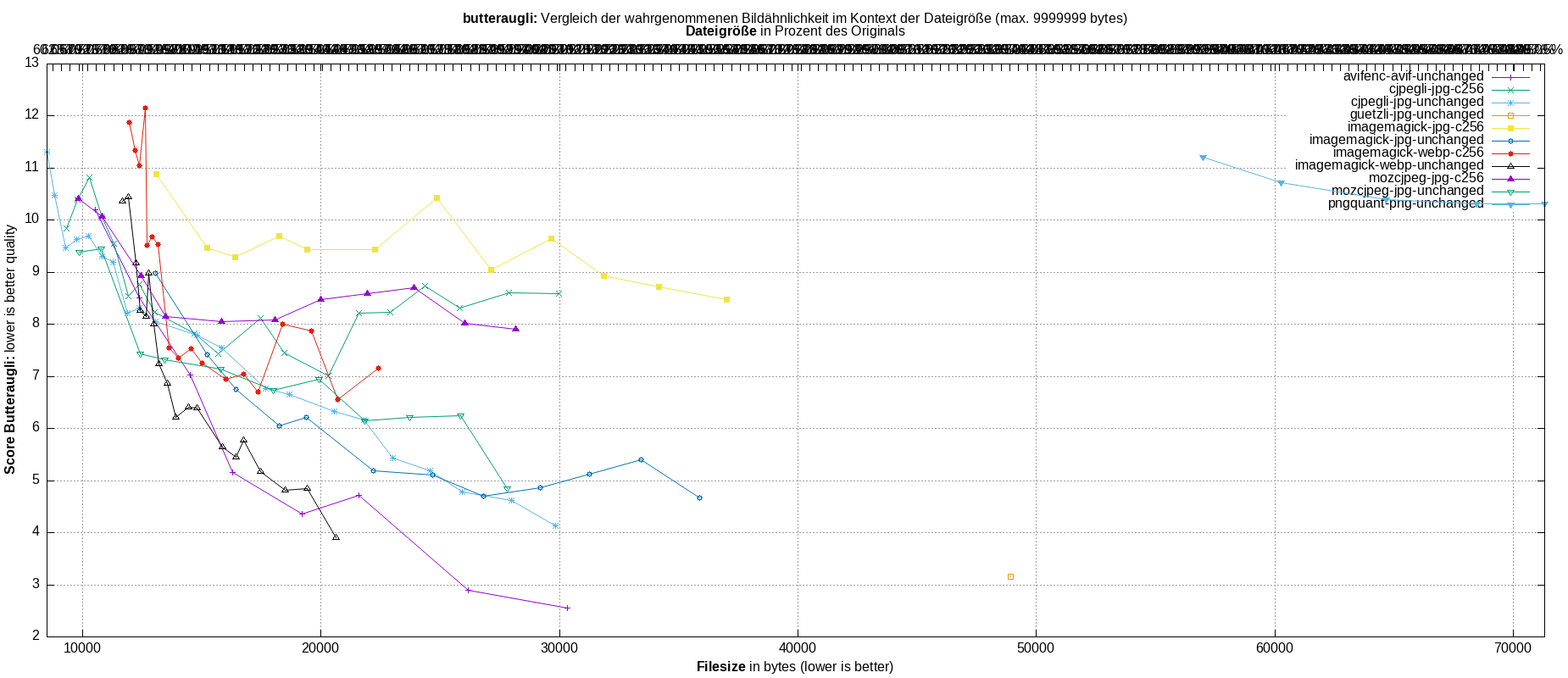 gnuplot-stats-all
