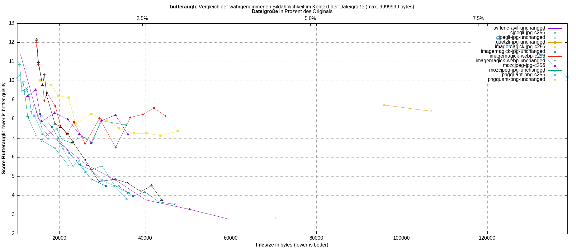 gnuplot-stats-all