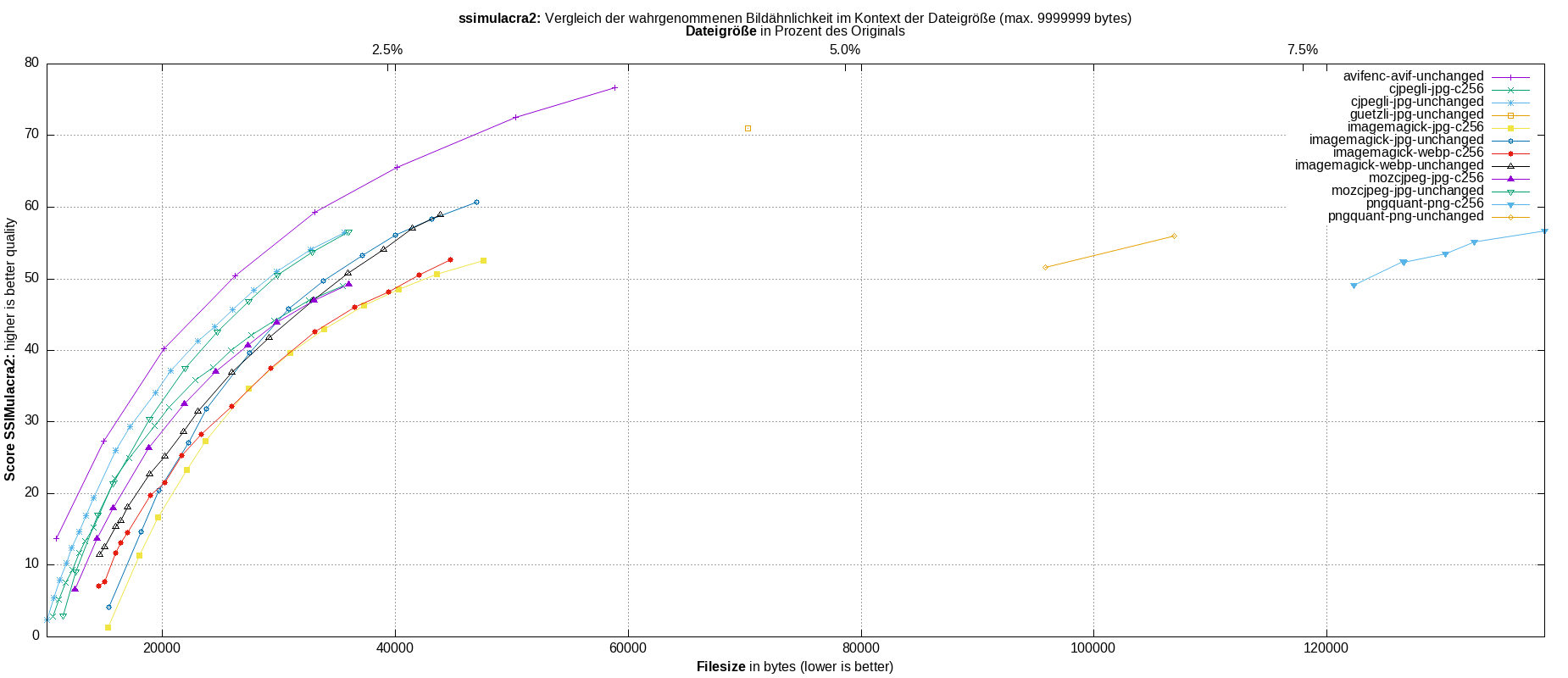 gnuplot-stats-all-ssimulacra2