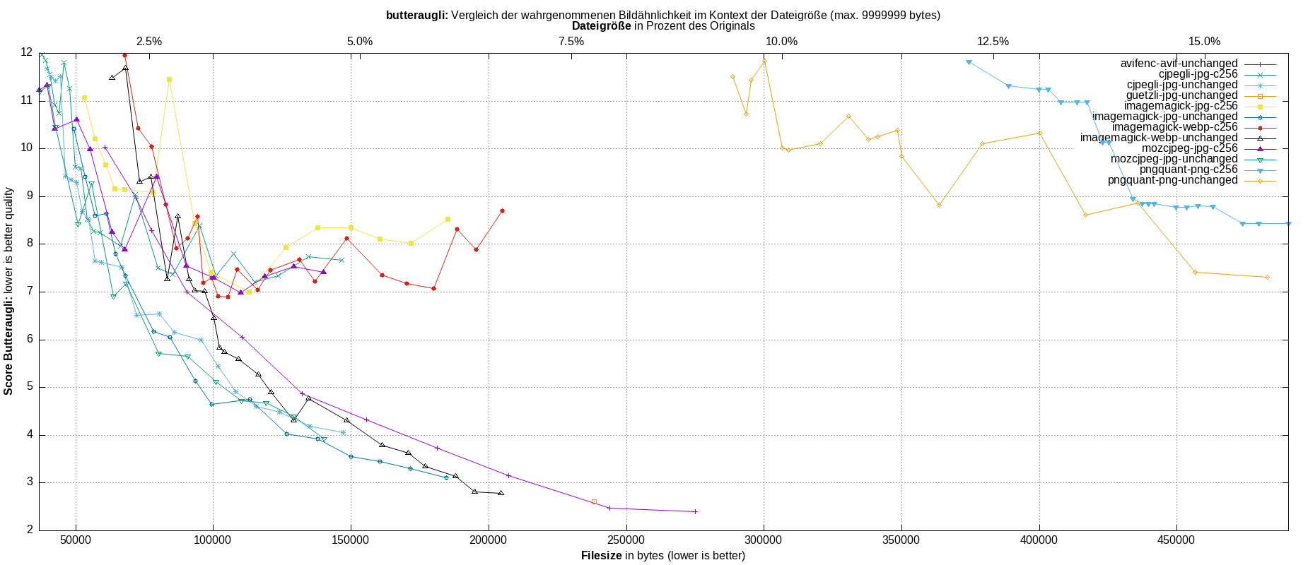 gnuplot-stats-all