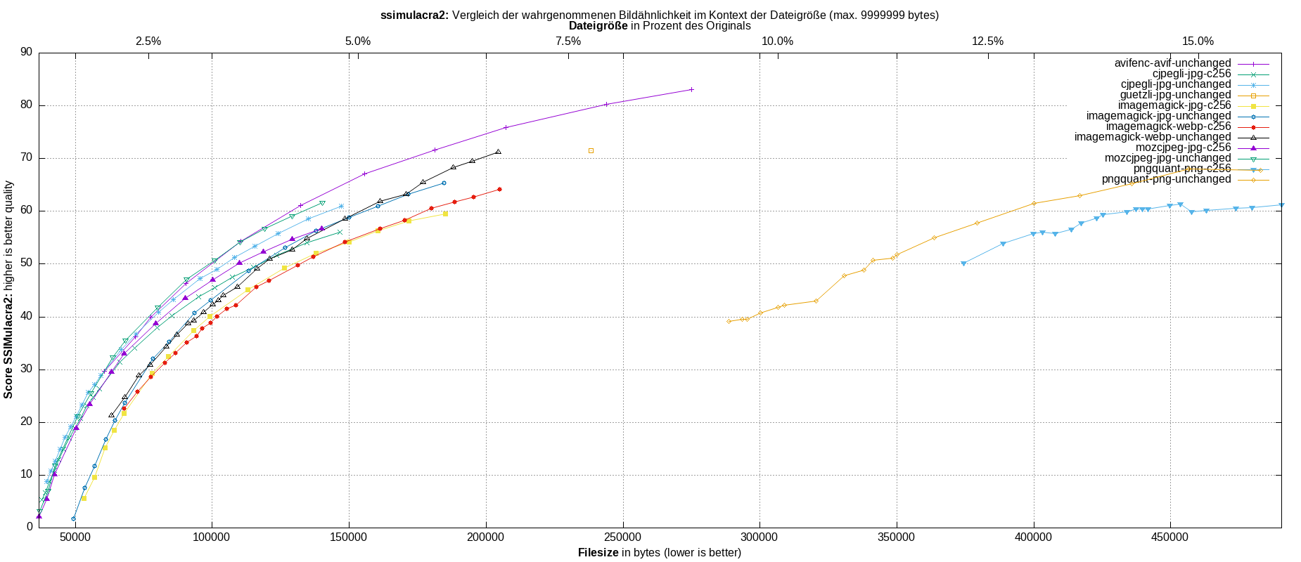 gnuplot-stats-all-ssimulacra2