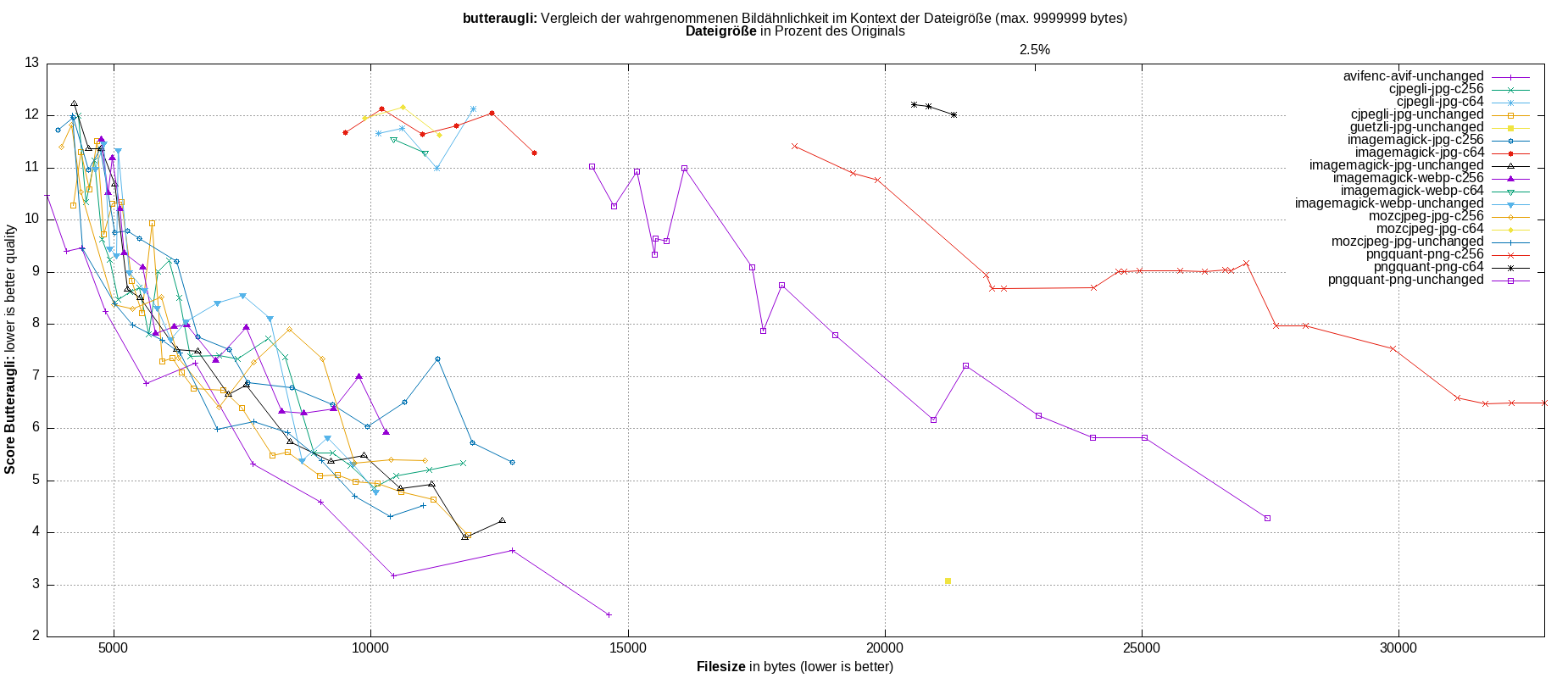 gnuplot-stats-all