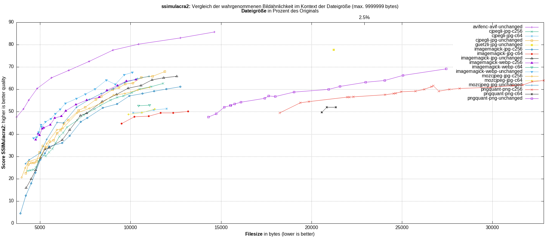 gnuplot-stats-all-ssimulacra2