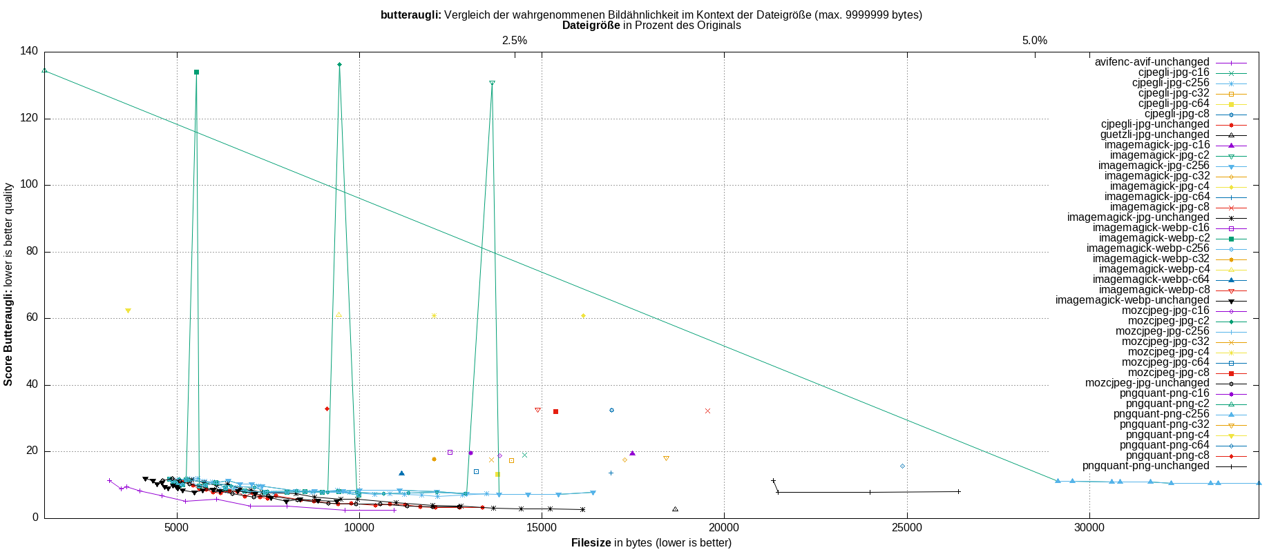 gnuplot-stats-all
