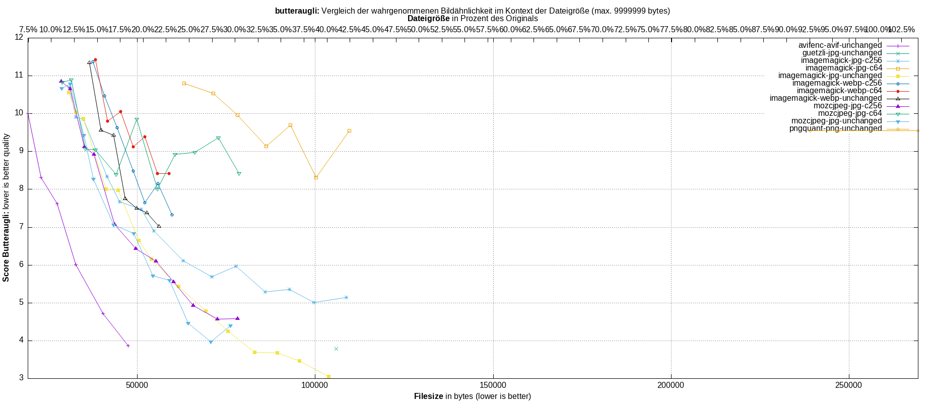 gnuplot-stats-all