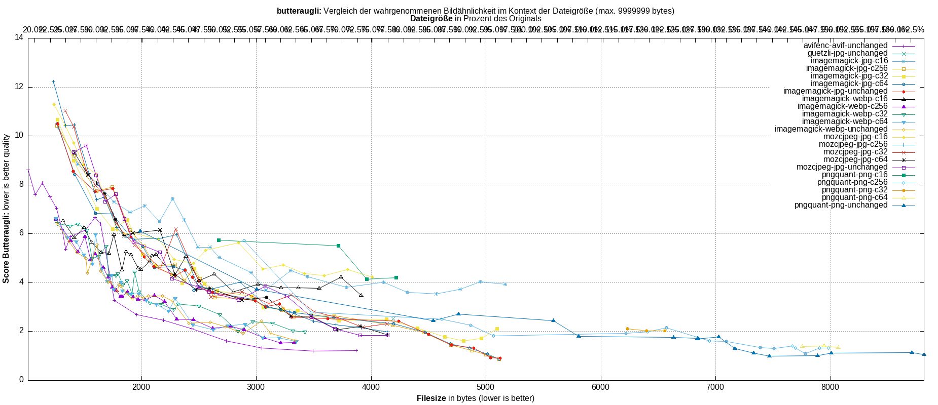 gnuplot-stats-all