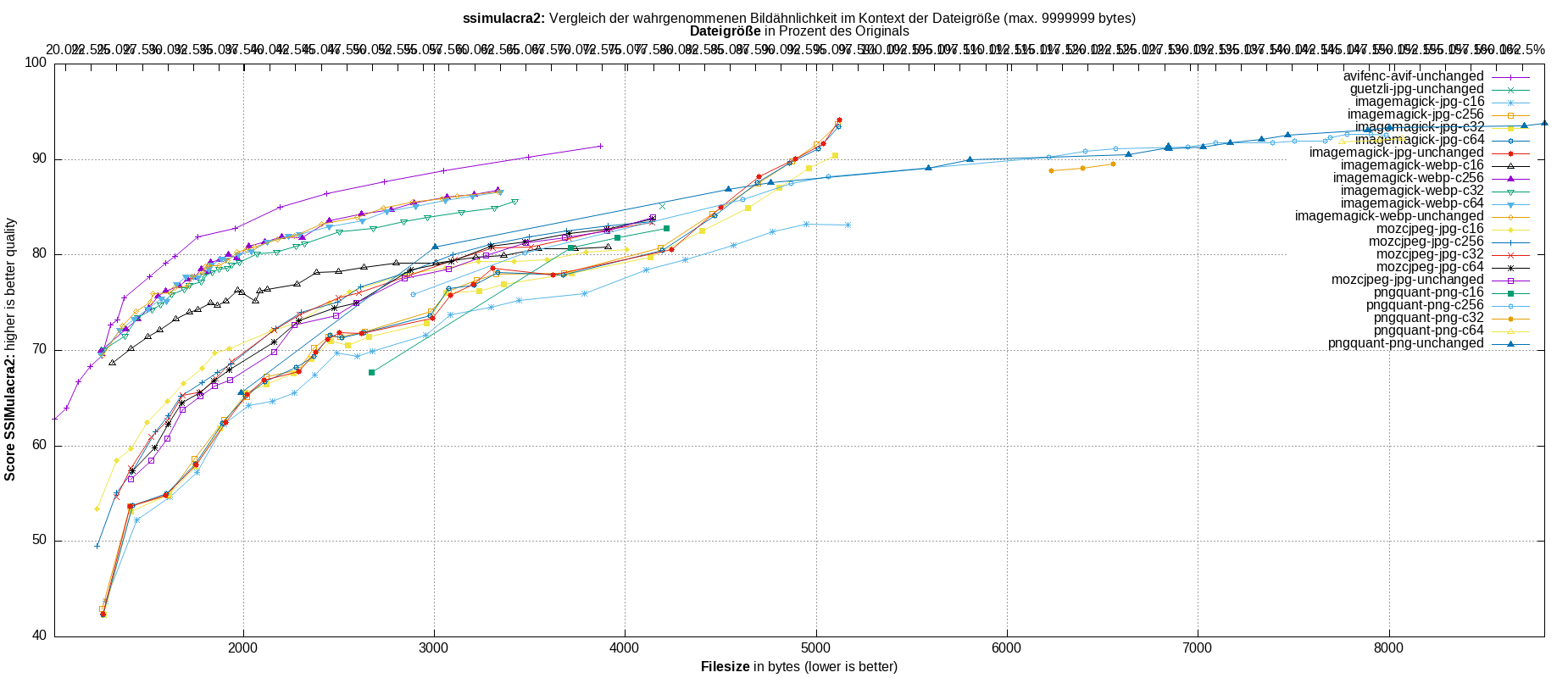 gnuplot-stats-all-ssimulacra2