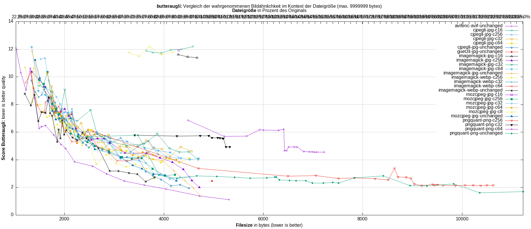 gnuplot-stats-all