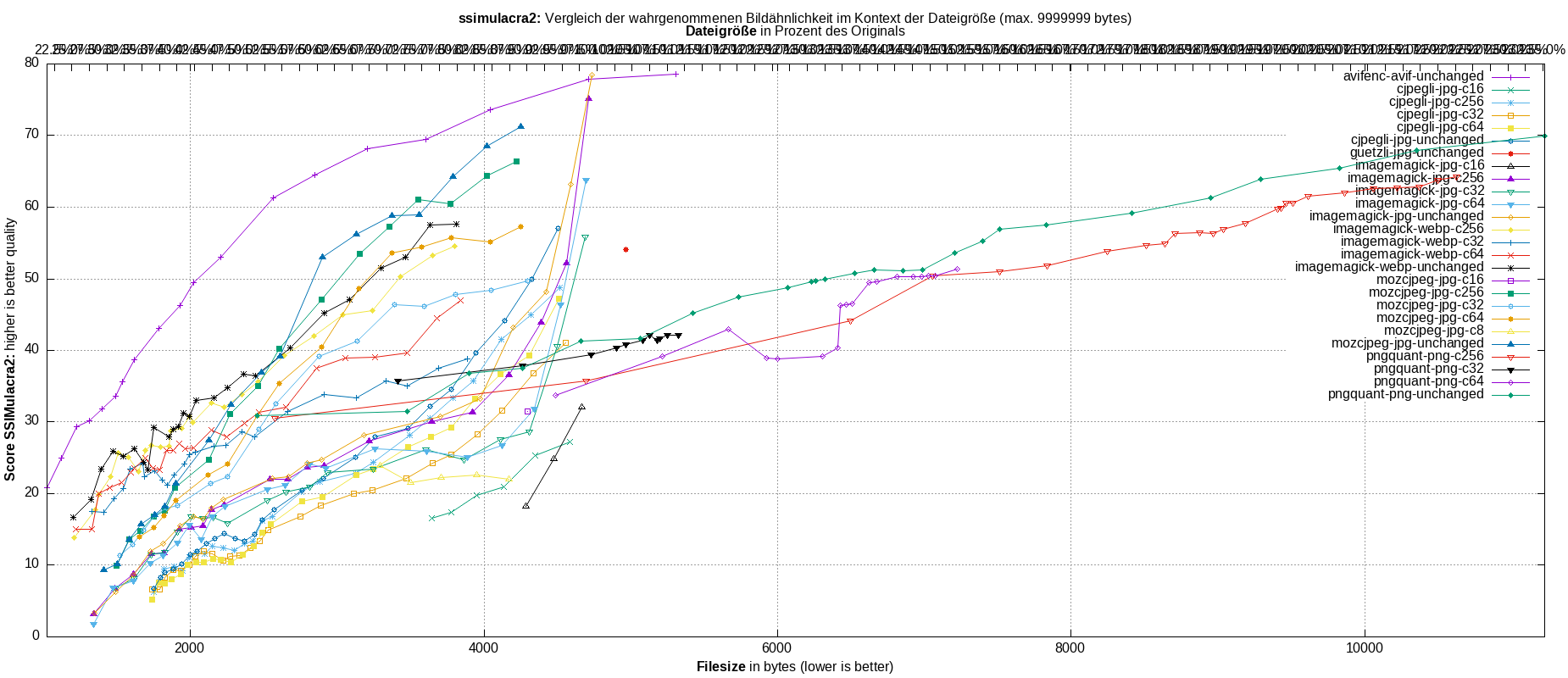 gnuplot-stats-all-ssimulacra2